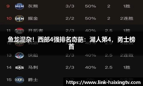 鱼龙混杂！西部4强排名奇葩：湖人第4，勇士榜首